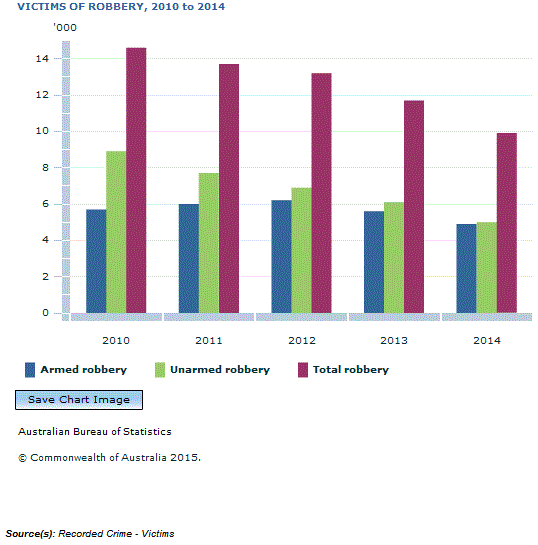 Graph Image for VICTIMS OF ROBBERY, 2010 to 2014